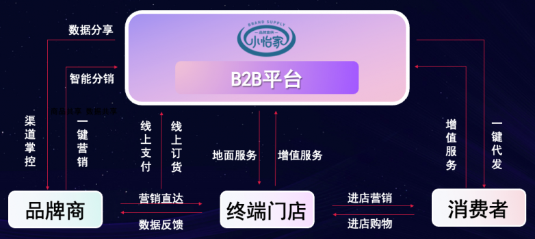 AG庄闲李勇：数字化B2B平台小怡家，打破流通壁垒，赋能终端新增长